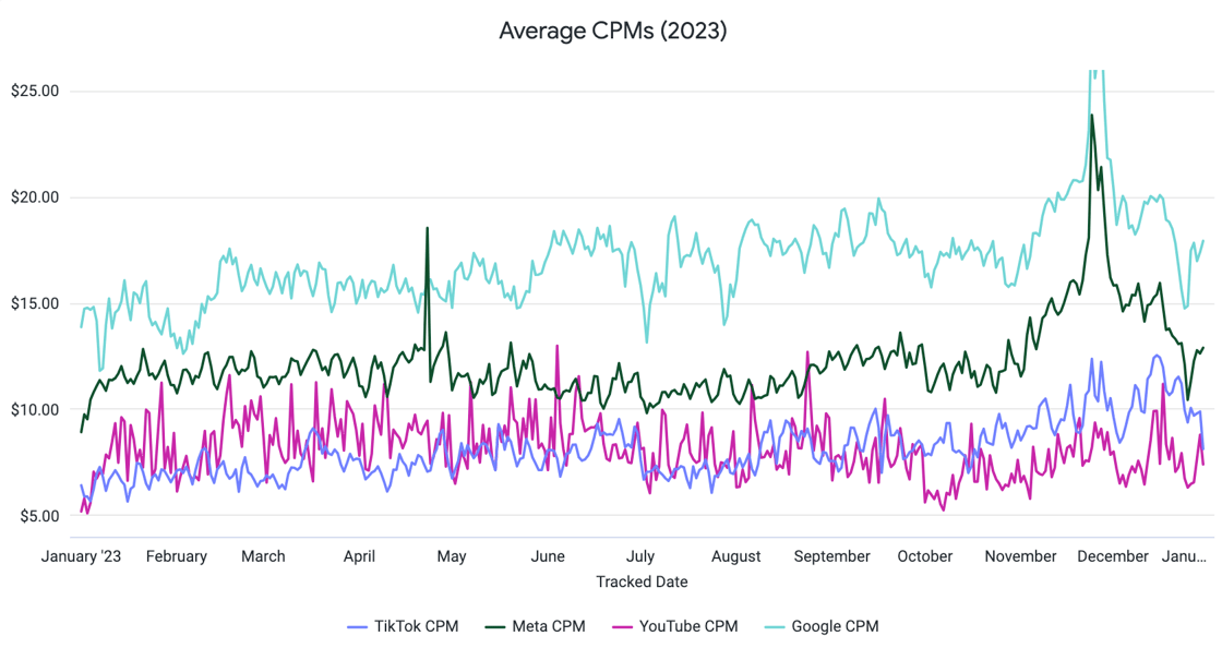 Average CPMs 2023