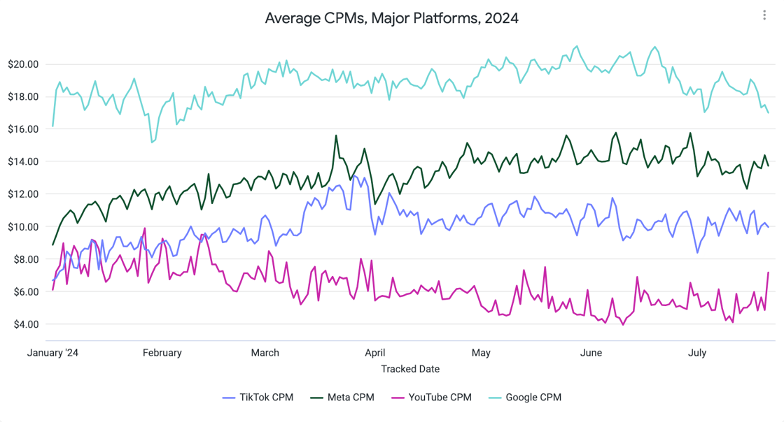 Average CPMs 2024